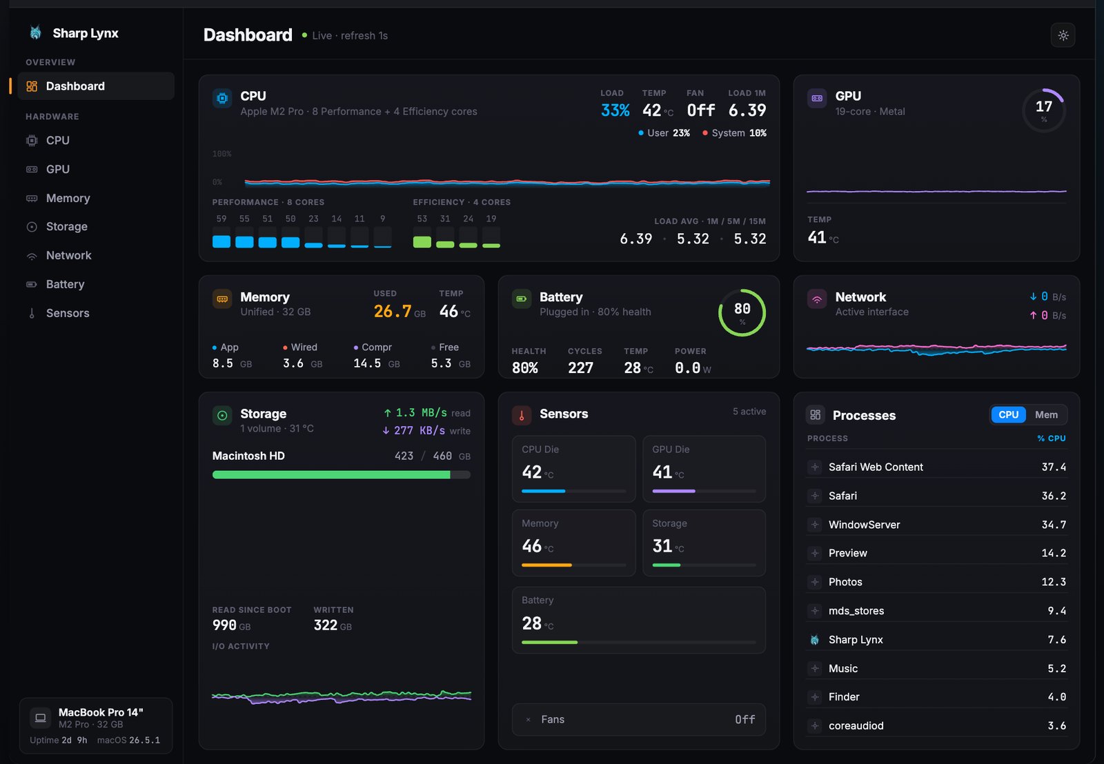 The Sharp Lynx dashboard showing CPU with per-core bars, GPU, memory, battery, storage, network, sensors and top processes